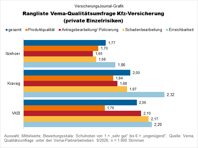 Vema Qualitätsumfrage Kfz Top 3 (Bild: Wichert)