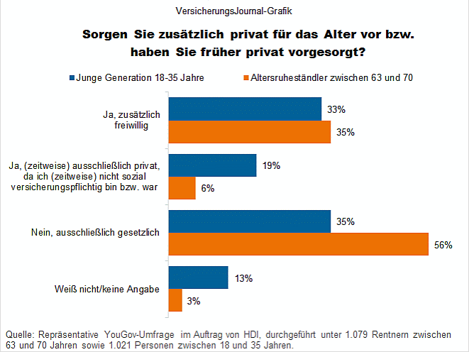 Verbreitung private Altersvorsorge (Bild: Wenig)