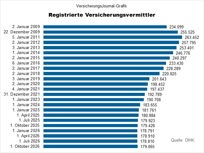 Registrierte Versicherungsvermittler bis 1. Oktober 2026 (Bild: Wichert)