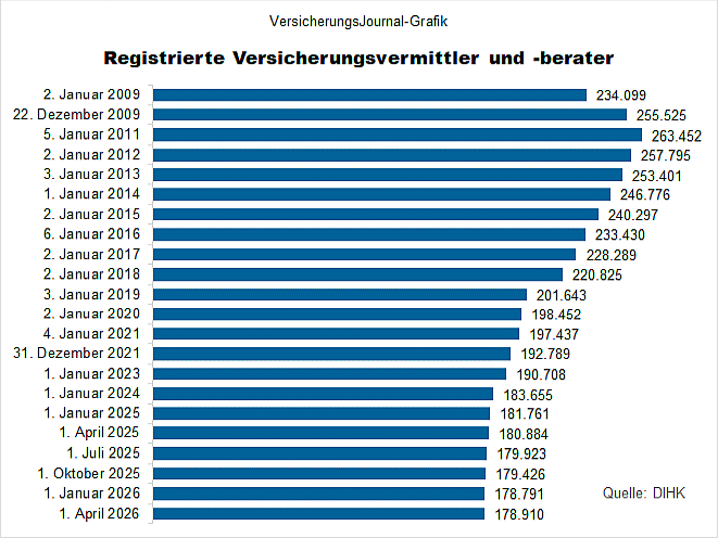 Versicherungsvermittlerregister per 1.4.2026 (Bild: Wenig)