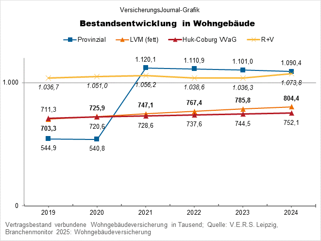 Provinzial, R+V, Huk VVaG, LVM (Bild: Wichert)