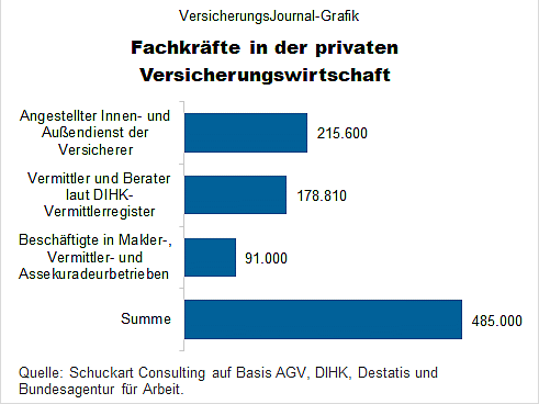 Fachkräfte in der privaten Versicherungswirtschaft (Bild: Wenig)