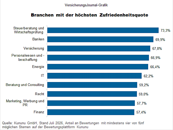 Branchen mit der höchsten Zufriedenheitsquote (Bild: Wenig)