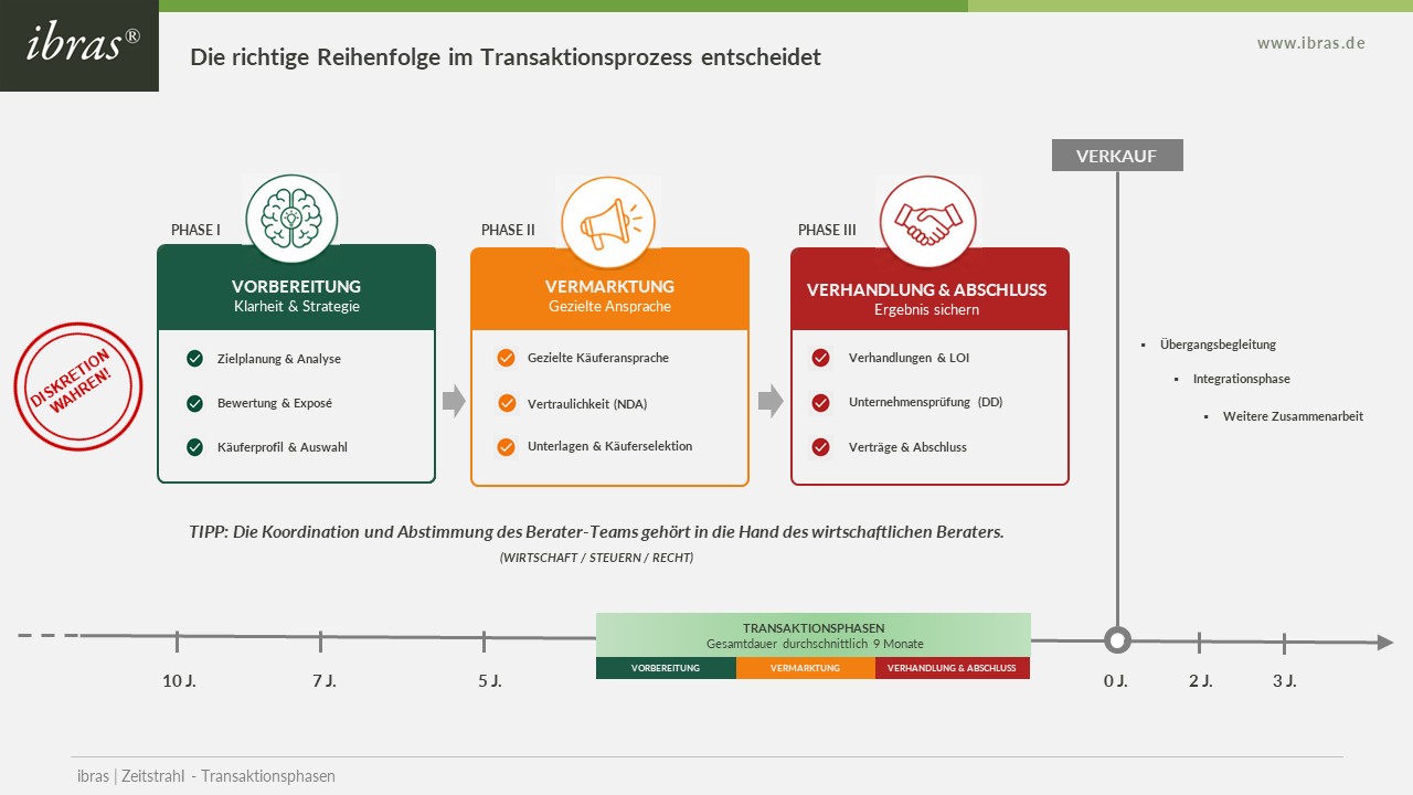 Transaktionsprozess (Bild: Ibras)