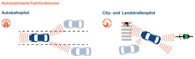 Maßgebliche automatisierte Fahrfunktionen bis 2040 (Bild: GDV)