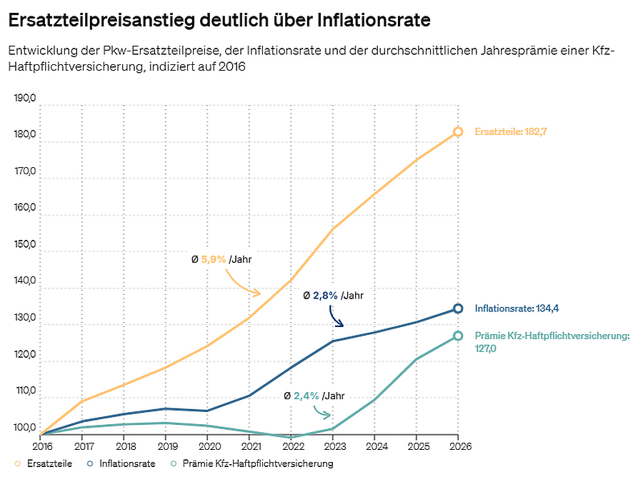 Ersatzteilpreisanstieg 2016-2026 (Bild: GDV)