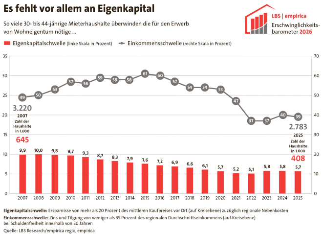 Erschwinglichtsbarometer 2026 (Bild: LBS)