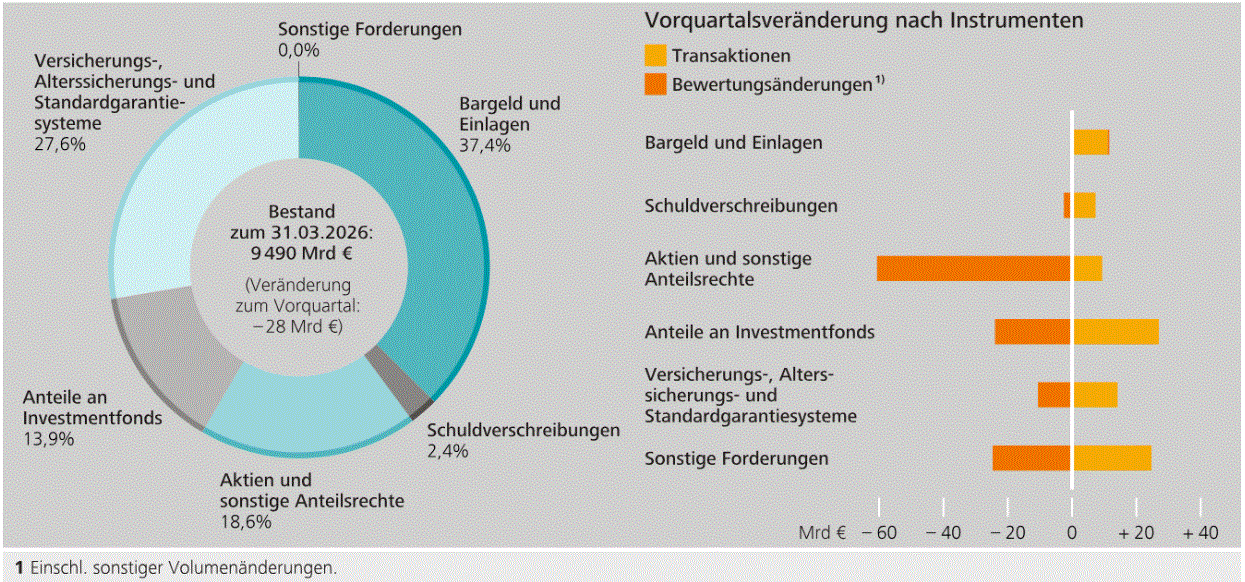 Geldvermögen (Bild: Bundesbank)