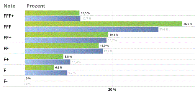 Notenverteilung im Rating Tierhalterhaftpflicht Pferd 2026 (grün) und 2025 (blau) (Bild: Franke und Bornberg)