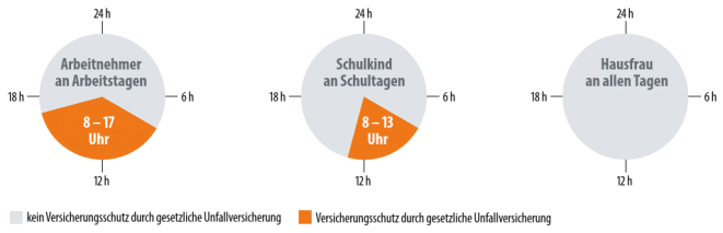 Lücken der gesetzlichen Unfallversicherung: Bei Unfällen in der Freizeit und im Haushalt besteht kein Anspruch auf Leistungen aus der gesetzlichen Unfallversicherung (Bild: Versicherungskammer Bayern)