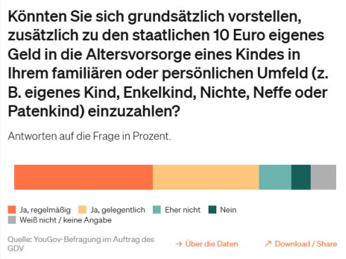 Umfrageergebnis zu Zuzahlungen (Bild: GDV)