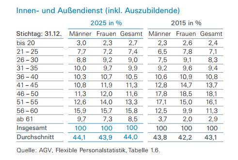 Innen- und Außendienst, Azubis (Bild: AGV)
