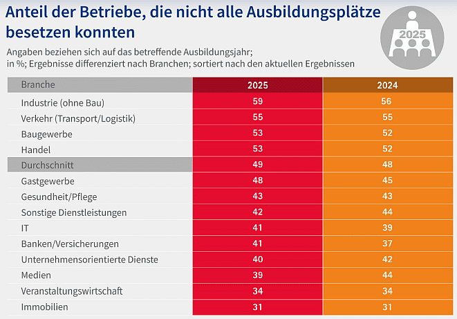 Anteil Betriebe unbesetzte Ausbildungsstellen (Bild: DIHK)