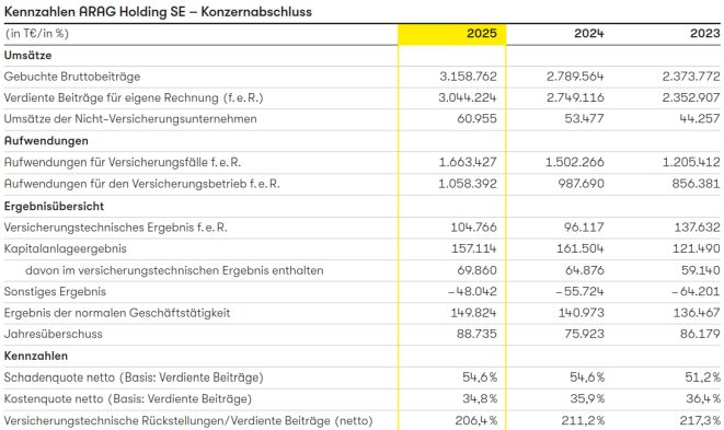 Kennzahlen der Arag SE (Bild: Arag)