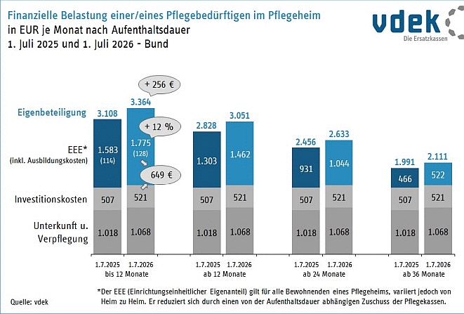 Pflegeheimkosten (Bild: VDEK)