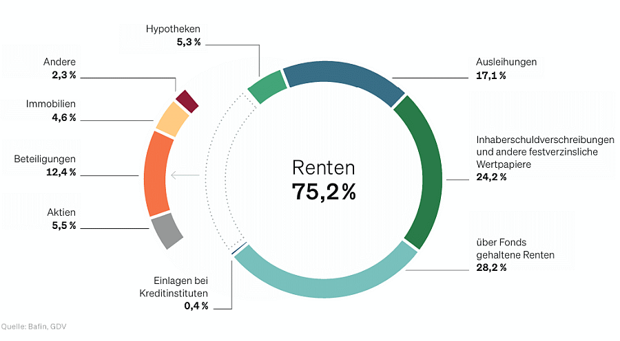 Kapitalanlage-Struktur der deutschen Erstversicherer Ende 2025 (Bild: GDV)