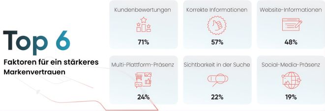 Faktoren Sichtbarkeit (Bild: Yext)