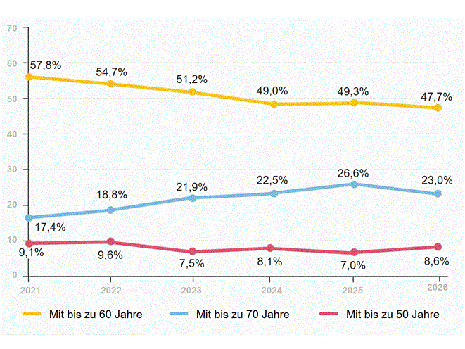 Frage: In welchem Alter würden Sie gerne aufhören, erwerbstätig zu sein, beziehungsweise hätten rückblickend gerne aufgehört? (Bild: LV 1871)