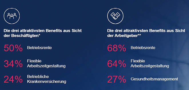 Beliebteste Benefits (Bild: Allianz)