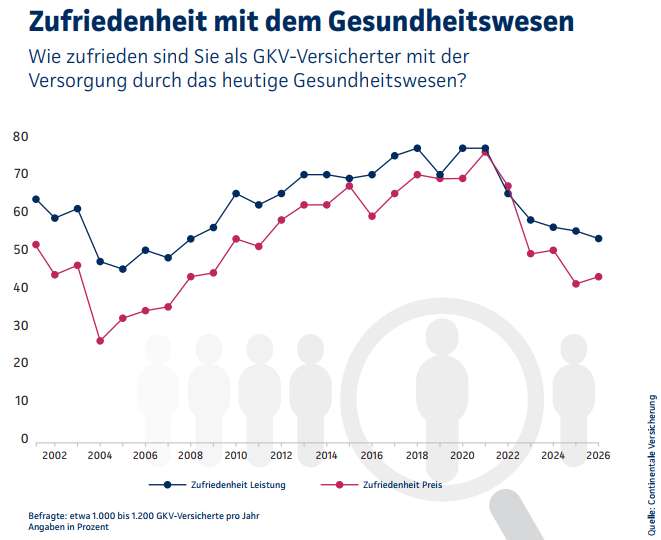 Zufriedenheit (Bild: Continentale)