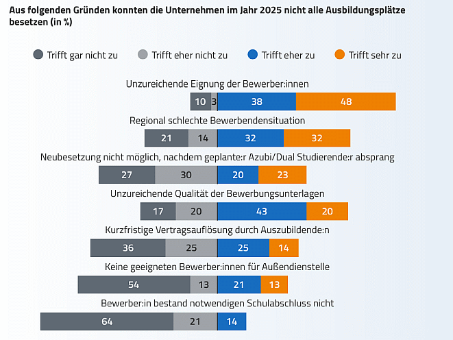 Ausbildungsumfrage 2026: Gründe für Nichtbesetzen von Ausbildungsplätzen (Bild: AGV)
