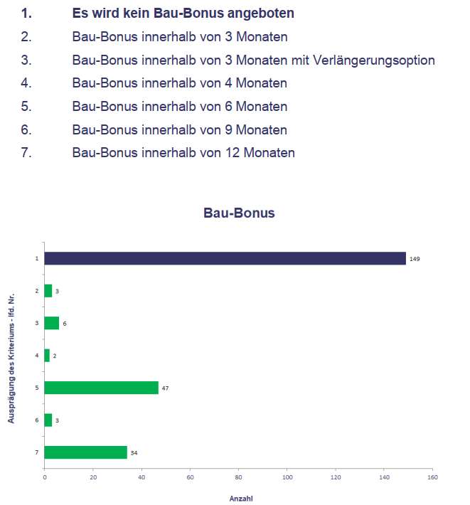 Marktstandards Risikolebensversicherung Baubonus (Bild: Infinma)