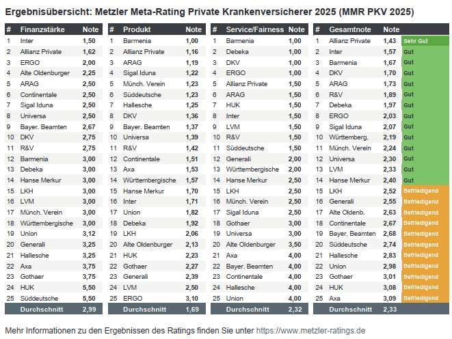 Ergebnisübersicht (Bild: Metzler)