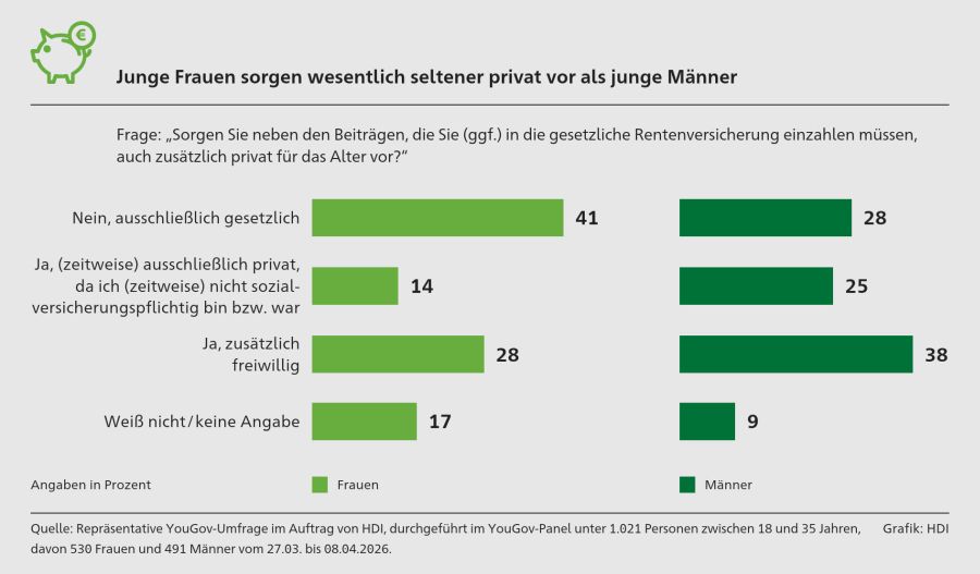 Umfrageergebnis (Bild: HDI)