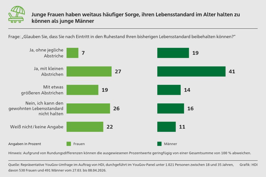 Umfrageergebnis (Bild: HDI)