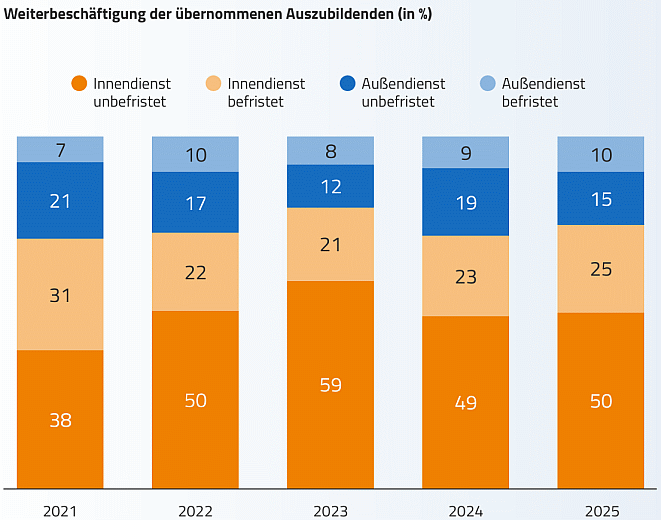 Ausbildungsumfrage 2026: Weiterbeschäftigung übernommener Azubis (Bild: AGV)