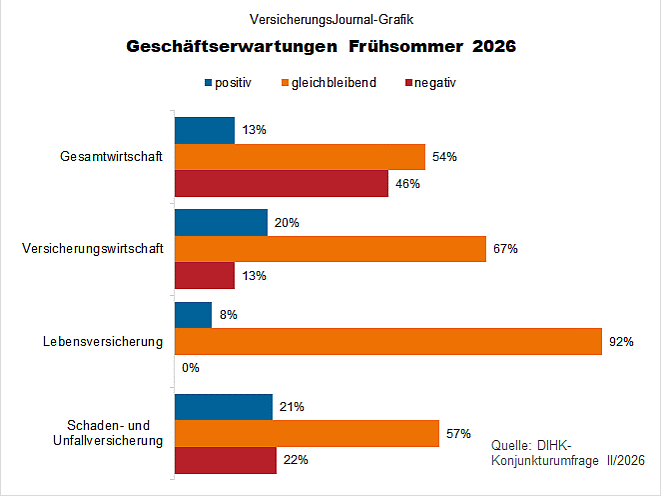 Geschäftserwartungen (Bild: Wenig)