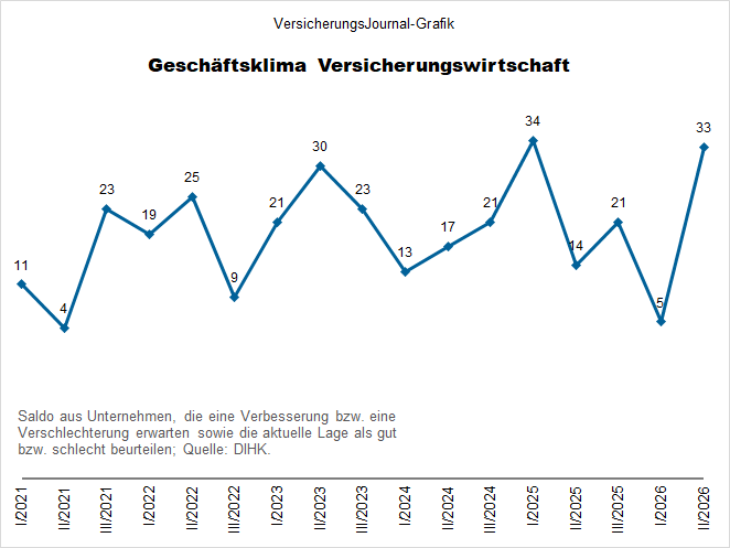 Geschäftsklima (Bild: Wenig)